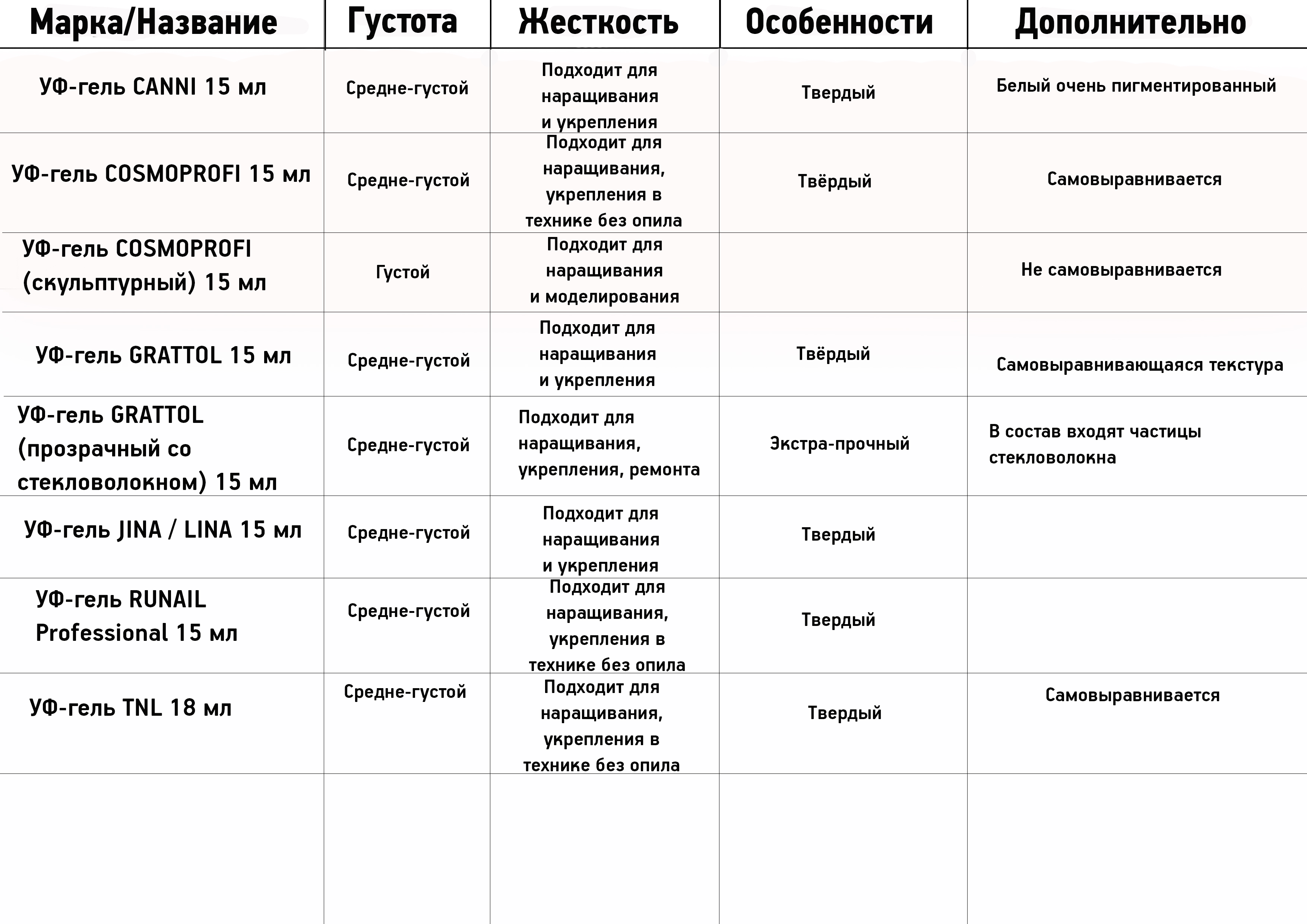 Классификация акрил-гелей и гелей