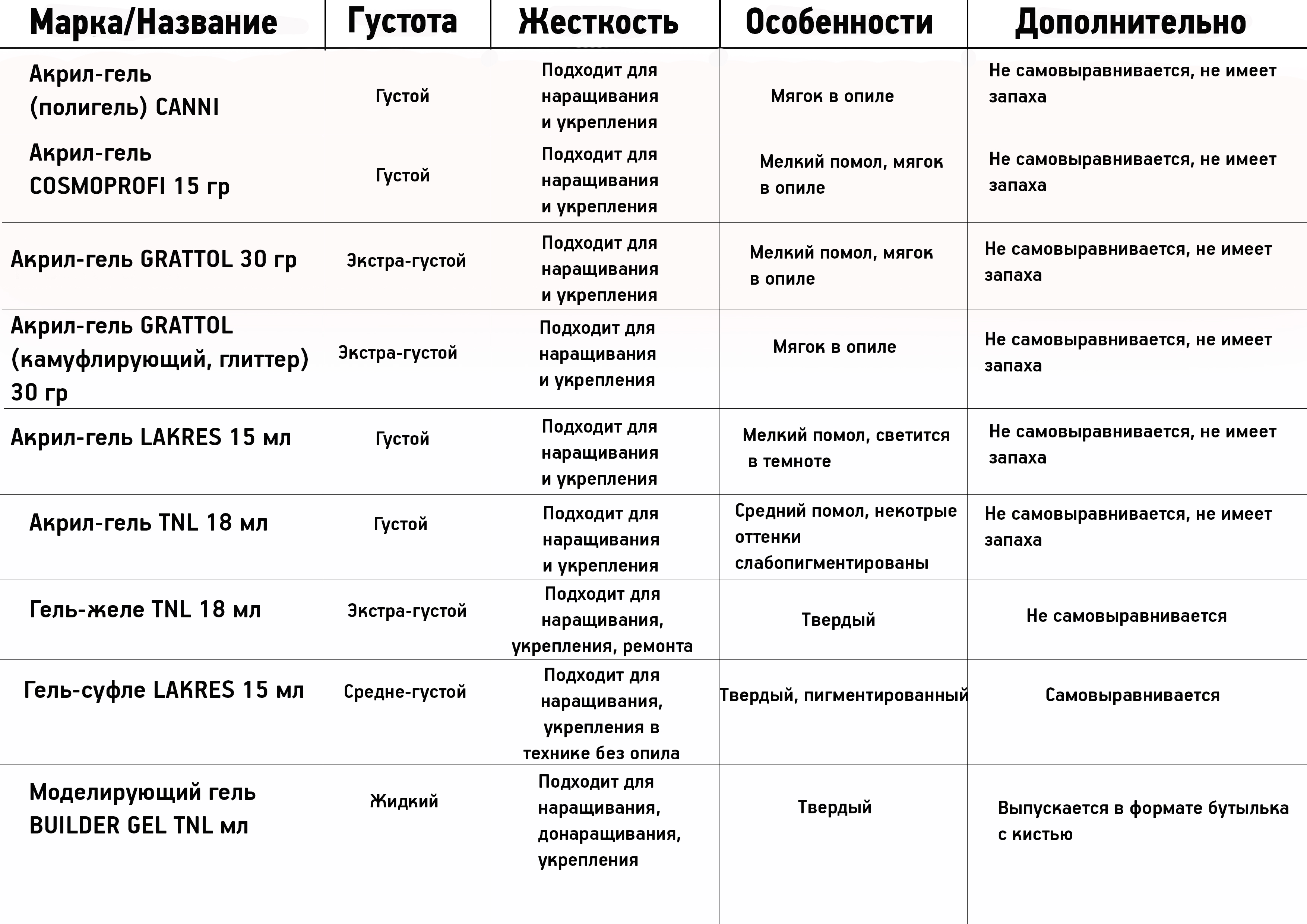Классификация акрил-гелей и гелей